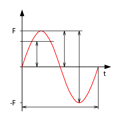 Grafische Prüfauswertung von Lastwechsel | Grafik: © Sven Siebert