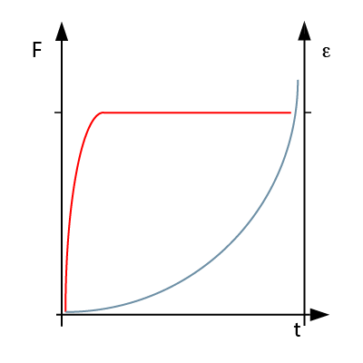 Grafische Prüfauswertung von Standversuch | Grafik: © Sven Siebert